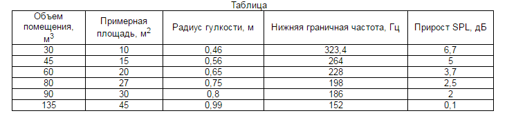 Как убрать гулкость в комнате