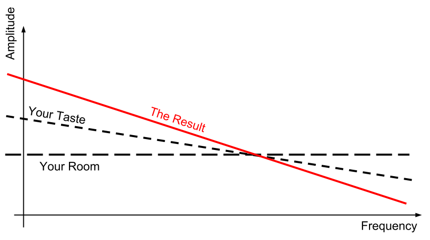 a sketch of a frequency response with a line representing the room, a line representing your taste, and a red line representing the combined result