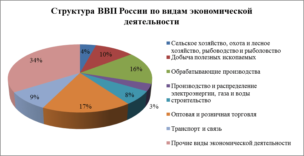 Диаграмма ввп россии