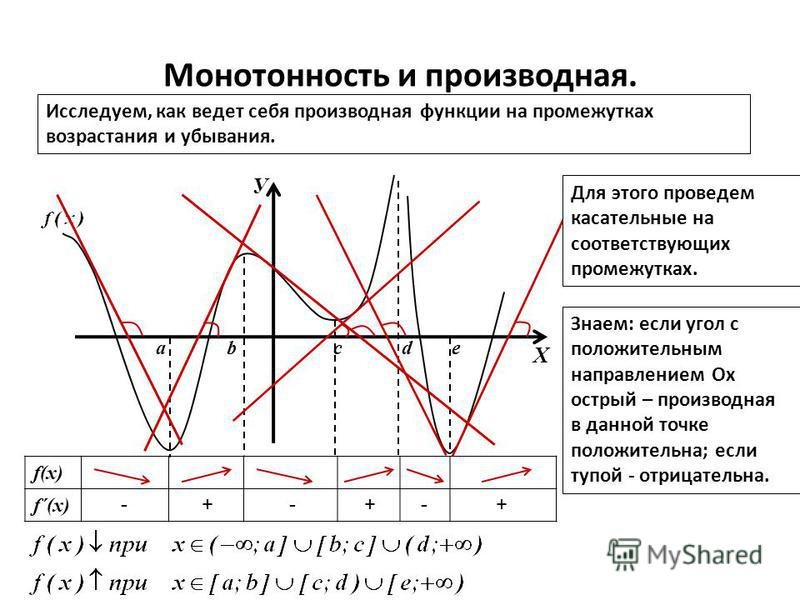 Производная и ее применение