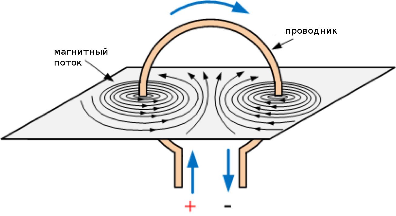 50 магнитное поле. Magnetic field Induction. Магнитные проводники. Магнитный поток в проводнике. Проводник магнитных потоков.