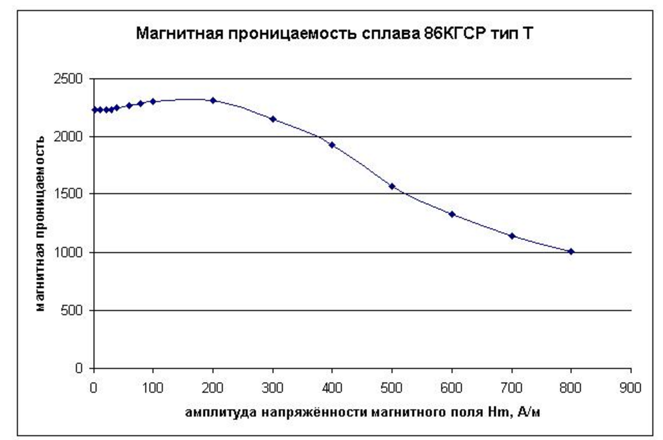 Магнитная проницаемость 0