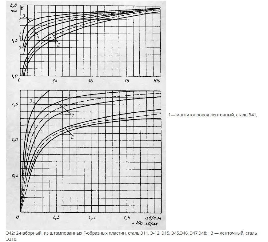 Электротехническая сталь марки. Кривая намагничивания стали э11. Кривая намагничивания стали э330. Сталь э11 магнитная проницаемость. Электротехническая сталь э11.
