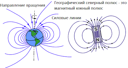 Тип силовых полюсов