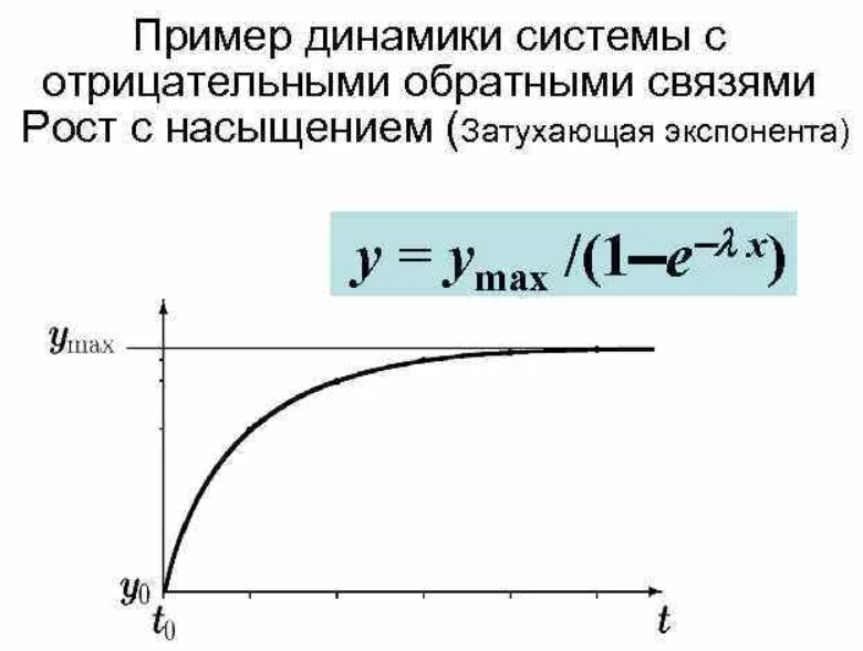 В основе динамики кривой
