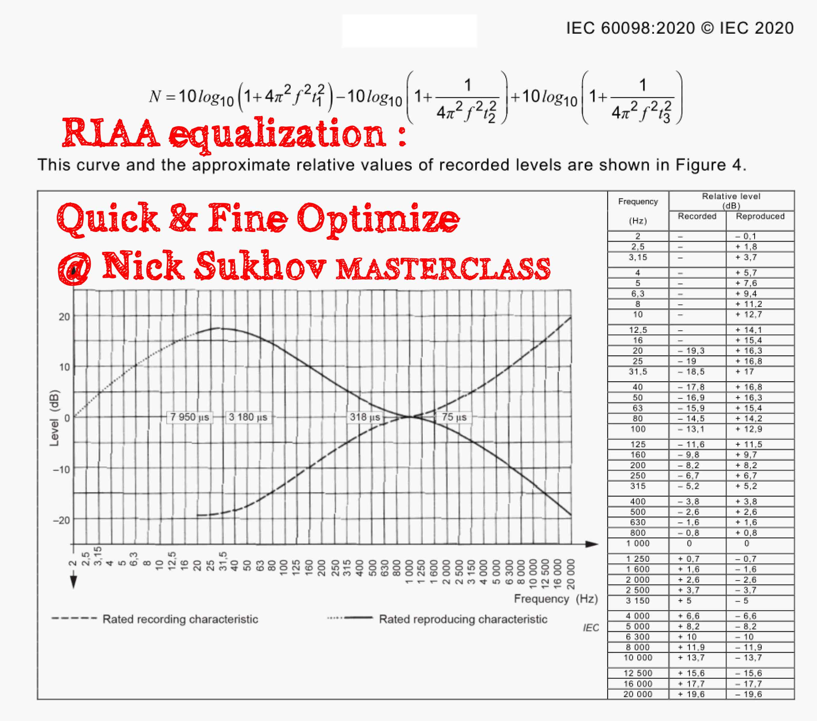 Методика быстрой и сверхточной оптимизации RIAA-коррекции для любого ...